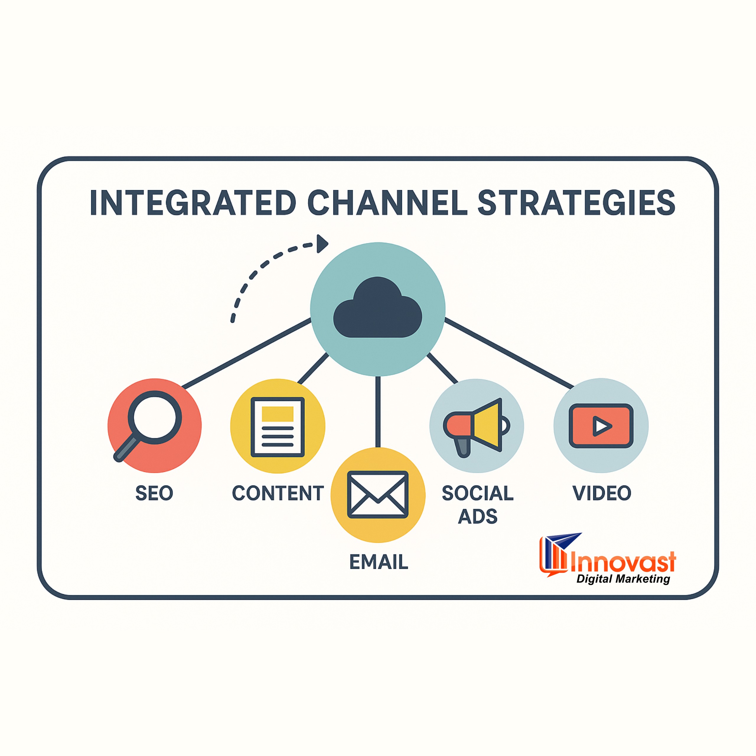 integrated-channel-strategies-innovast